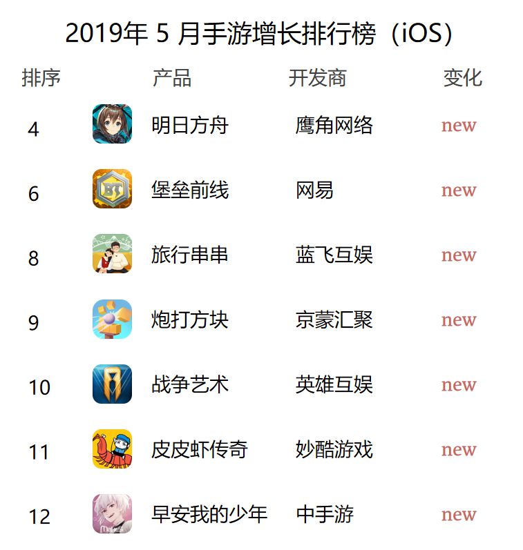 起底5月iOS手遊下載量TOP100大盤：《全民漂移》勇奪第一，TOP10門檻為220萬 遊戲 第5張