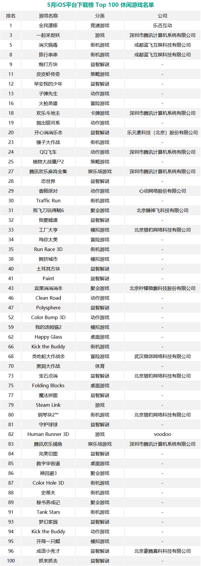 起底5月iOS手遊下載量TOP100大盤：《全民漂移》勇奪第一，TOP10門檻為220萬 遊戲 第9張