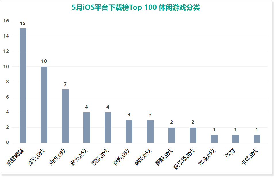 起底5月iOS手遊下載量TOP100大盤：《全民漂移》勇奪第一，TOP10門檻為220萬 遊戲 第8張