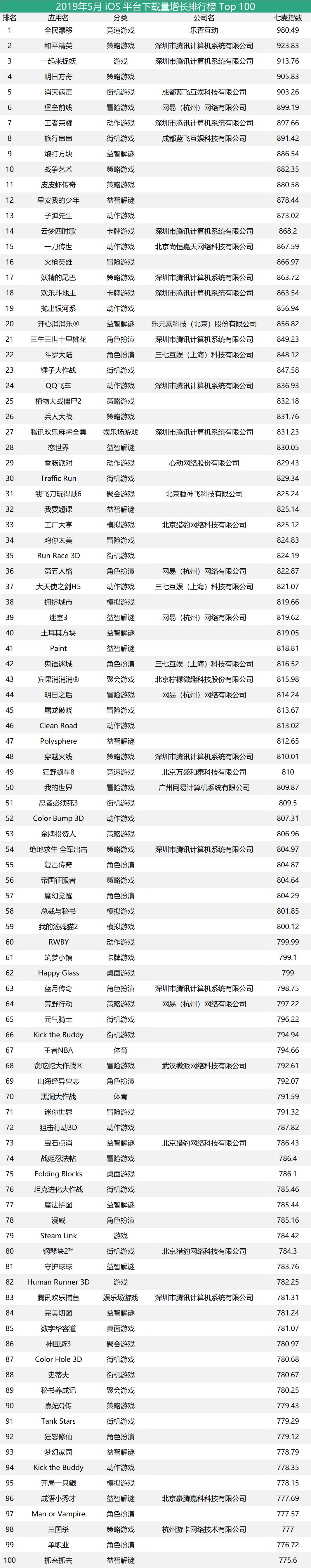 起底5月iOS手遊下載量TOP100大盤：《全民漂移》勇奪第一，TOP10門檻為220萬 遊戲 第10張