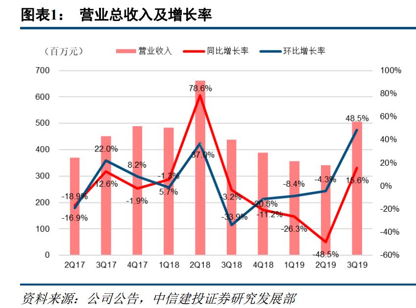 掌趣科技Q3财报：前三季度营收12亿，同比减少24%(图2)