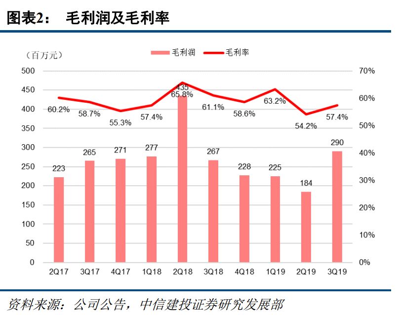 掌趣科技Q3财报：前三季度营收12亿，同比减少24%(图3)