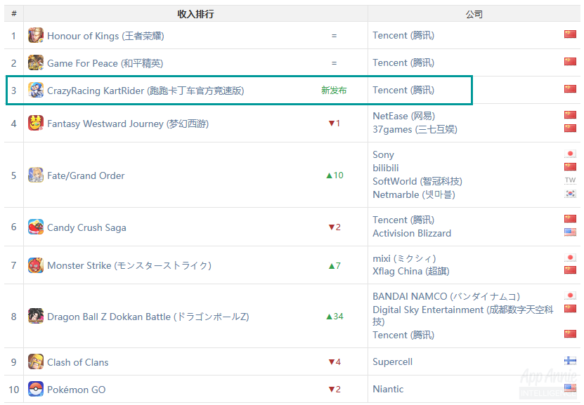 《跑跑卡丁車》iOS營收全球第三，《精靈盛典》擠進iOS中國遊戲收入TOP10——7月全球手遊指數 遊戲 第6張
