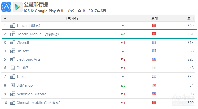 《跑跑卡丁車》iOS營收全球第三，《精靈盛典》擠進iOS中國遊戲收入TOP10——7月全球手遊指數 遊戲 第3張