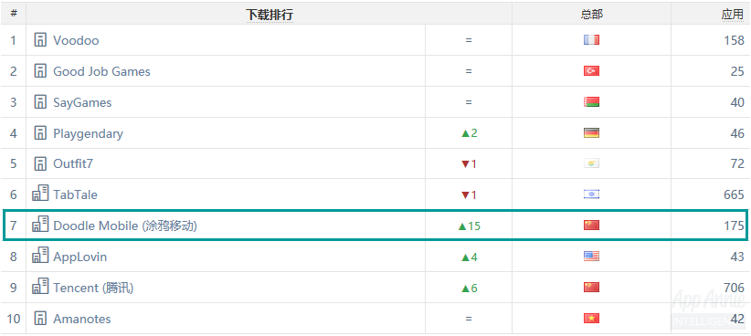 《跑跑卡丁車》iOS營收全球第三，《精靈盛典》擠進iOS中國遊戲收入TOP10——7月全球手遊指數 遊戲 第2張