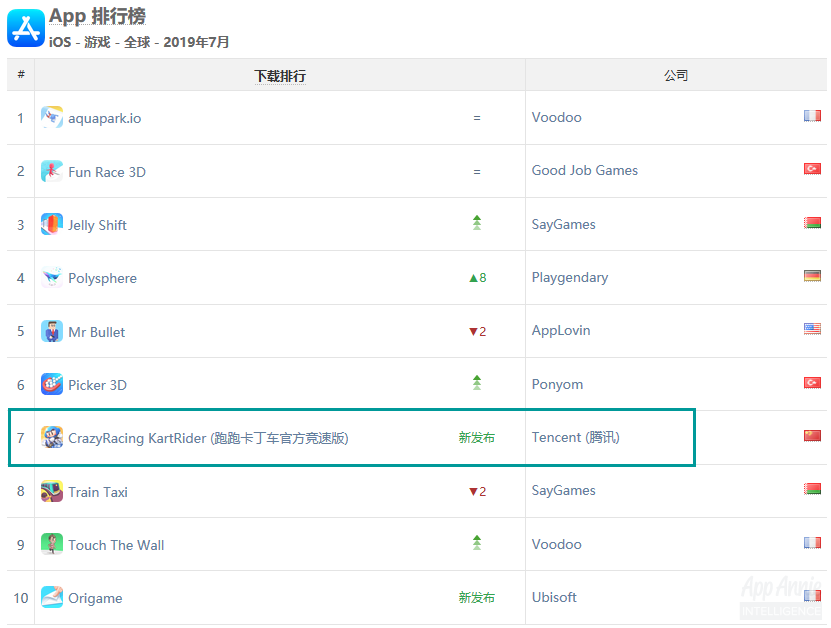 《跑跑卡丁車》iOS營收全球第三，《精靈盛典》擠進iOS中國遊戲收入TOP10——7月全球手遊指數 遊戲 第5張