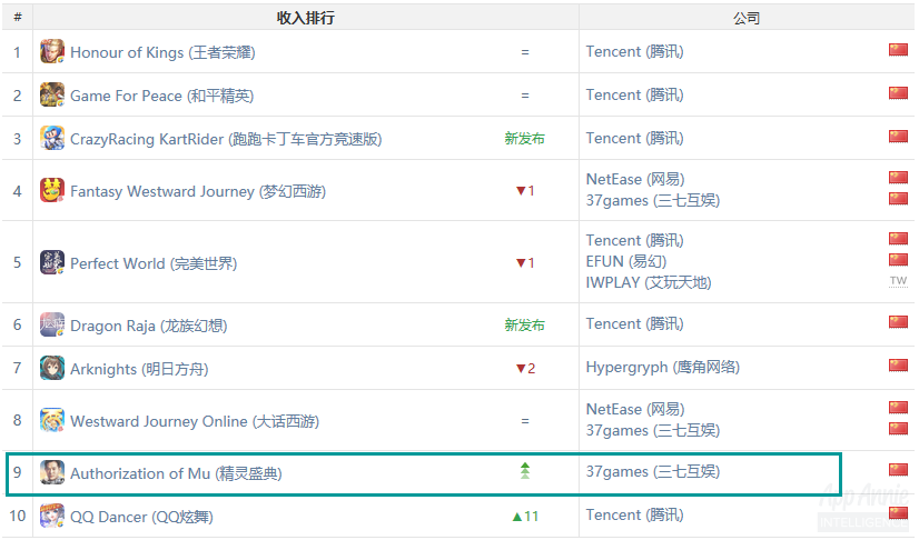 《跑跑卡丁車》iOS營收全球第三，《精靈盛典》擠進iOS中國遊戲收入TOP10——7月全球手遊指數 遊戲 第11張