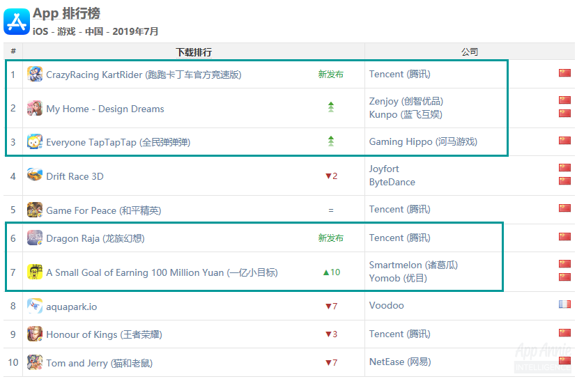 《跑跑卡丁車》iOS營收全球第三，《精靈盛典》擠進iOS中國遊戲收入TOP10——7月全球手遊指數 遊戲 第9張