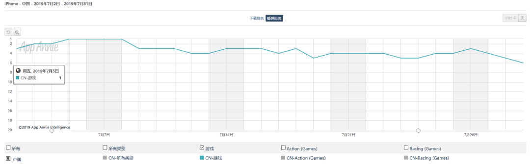 《跑跑卡丁車》iOS營收全球第三，《精靈盛典》擠進iOS中國遊戲收入TOP10——7月全球手遊指數 遊戲 第7張