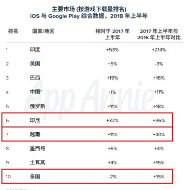 全球手遊市場大盤之東南亞篇：出海下載及營收增速超50%，移動電競的下一個淘金地 遊戲 第3張