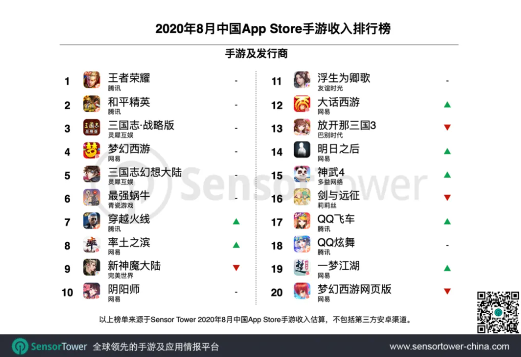 8月中國手遊發行商收入TOP30：雷霆靠《最強蝸牛》收入大漲48%，4399已位居前十 遊戲 第12張