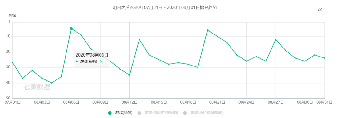 8月中國手遊發行商收入TOP30：雷霆靠《最強蝸牛》收入大漲48%，4399已位居前十 遊戲 第17張