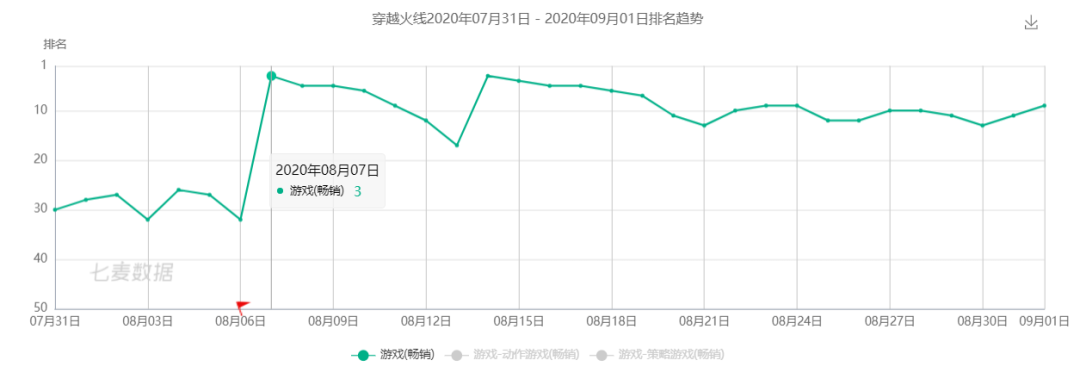 8月中國手遊發行商收入TOP30：雷霆靠《最強蝸牛》收入大漲48%，4399已位居前十 遊戲 第15張