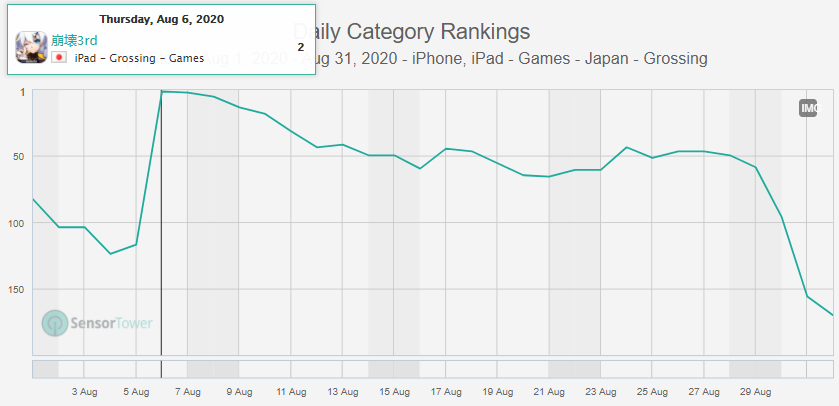 8月中國手遊發行商收入TOP30：雷霆靠《最強蝸牛》收入大漲48%，4399已位居前十 遊戲 第9張