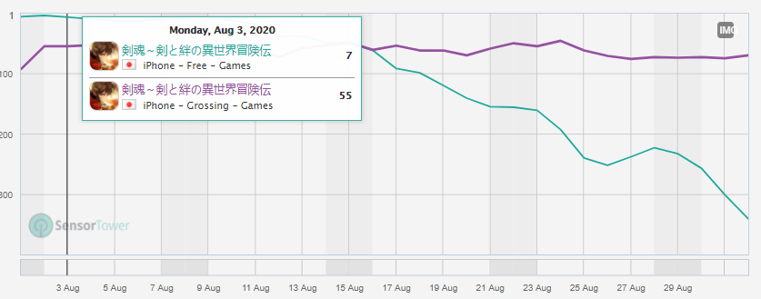 8月中國手遊發行商收入TOP30：雷霆靠《最強蝸牛》收入大漲48%，4399已位居前十 遊戲 第7張