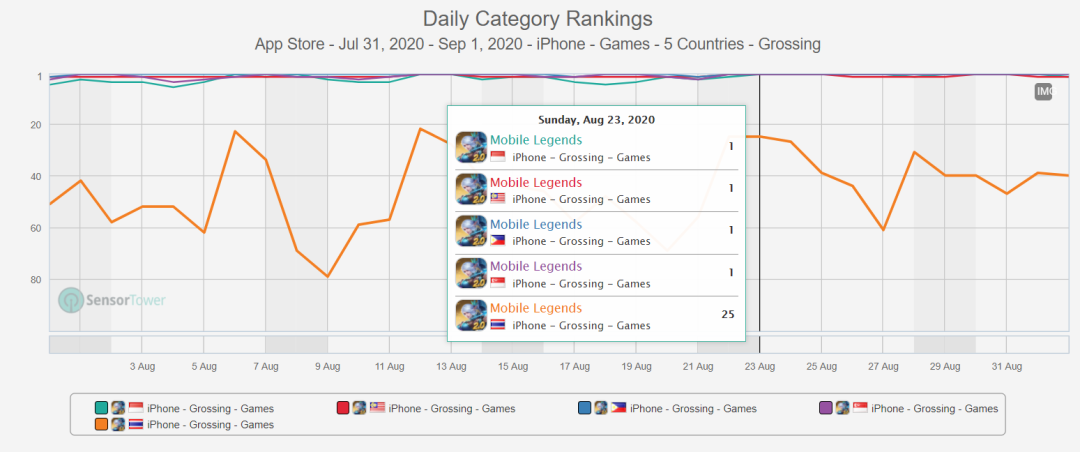 8月中國手遊發行商收入TOP30：雷霆靠《最強蝸牛》收入大漲48%，4399已位居前十 遊戲 第6張