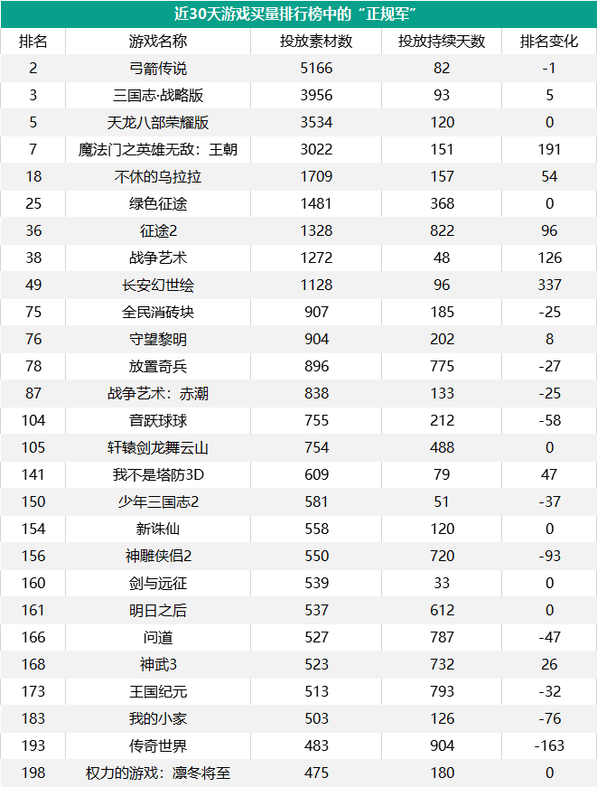 手游“正规军”正大举进入买量市场？(图3)