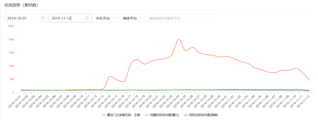 手游“正规军”正大举进入买量市场？(图6)