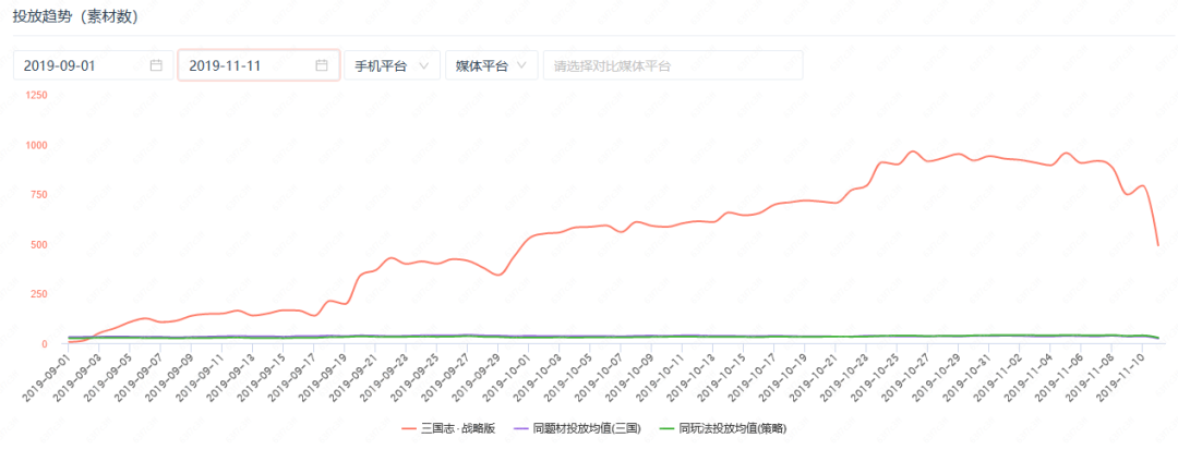 手游“正规军”正大举进入买量市场？(图4)