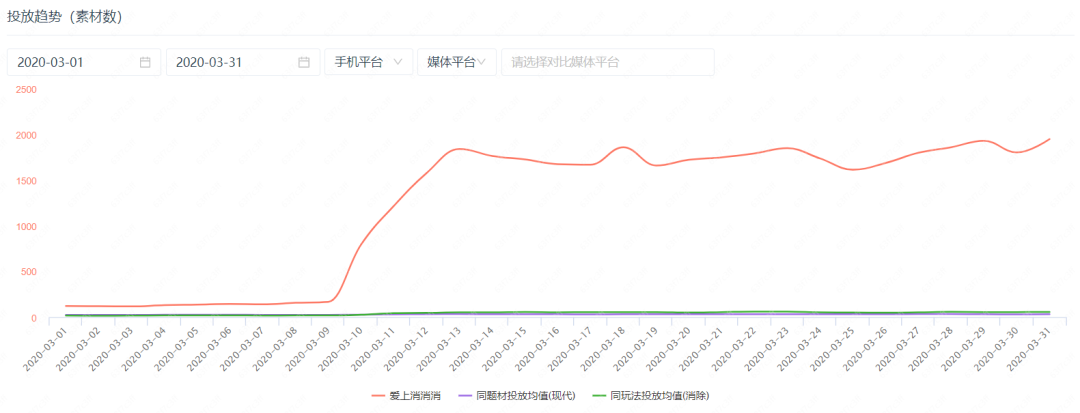 《愛上消消消》登頂iOS中國下載榜，《三國志·戰略版》重回iOS全球收入第三——3月手遊指數報告 遊戲 第11張