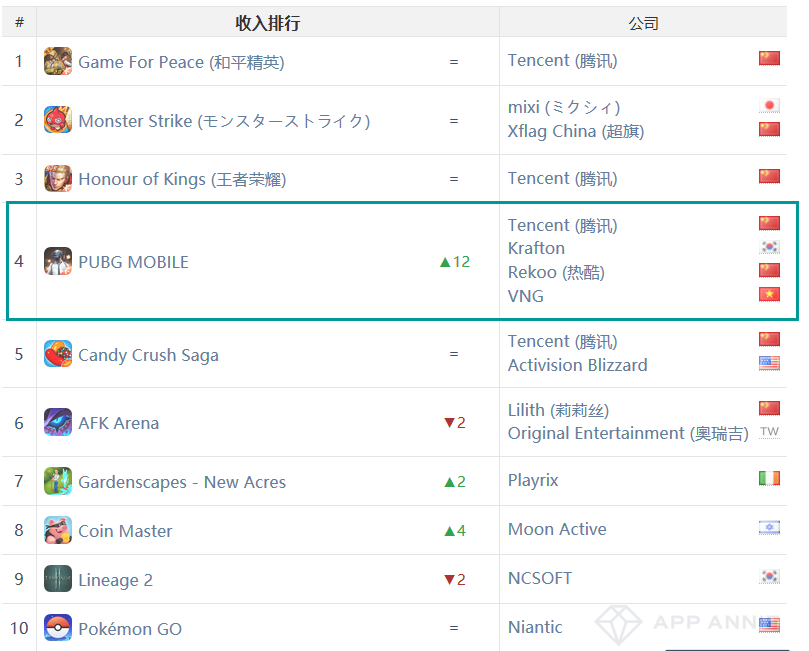 《愛上消消消》登頂iOS中國下載榜，《三國志·戰略版》重回iOS全球收入第三——3月手遊指數報告 遊戲 第4張