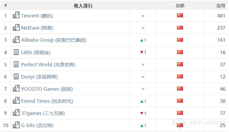 《愛上消消消》登頂iOS中國下載榜，《三國志·戰略版》重回iOS全球收入第三——3月手遊指數報告 遊戲 第15張