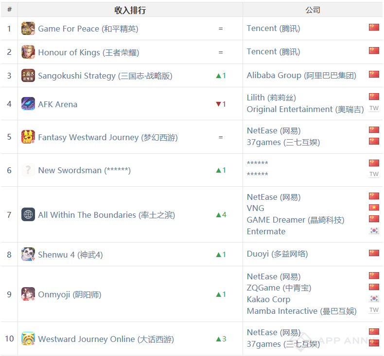 《愛上消消消》登頂iOS中國下載榜，《三國志·戰略版》重回iOS全球收入第三——3月手遊指數報告 遊戲 第16張