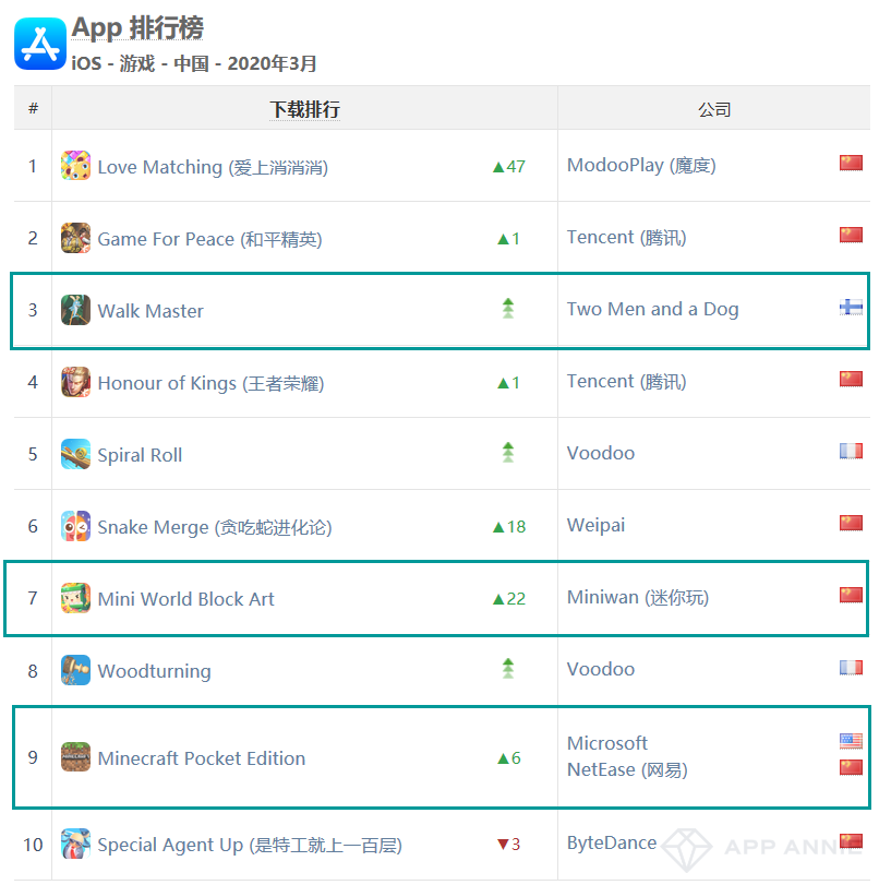 《愛上消消消》登頂iOS中國下載榜，《三國志·戰略版》重回iOS全球收入第三——3月手遊指數報告 遊戲 第13張