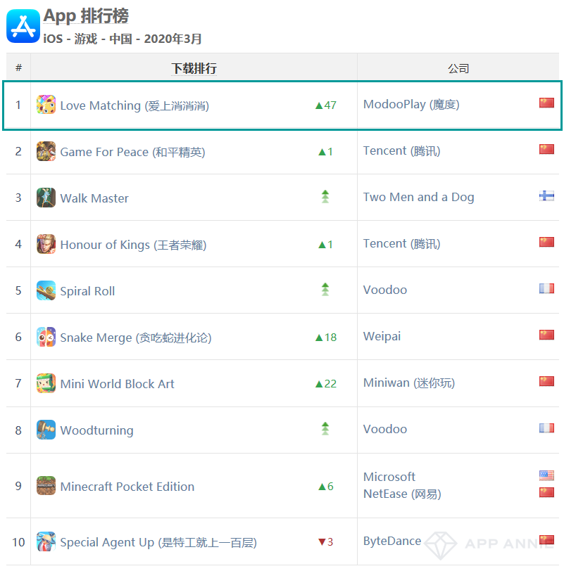 《愛上消消消》登頂iOS中國下載榜，《三國志·戰略版》重回iOS全球收入第三——3月手遊指數報告 遊戲 第9張