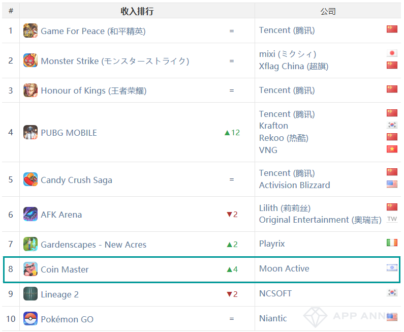 《愛上消消消》登頂iOS中國下載榜，《三國志·戰略版》重回iOS全球收入第三——3月手遊指數報告 遊戲 第6張