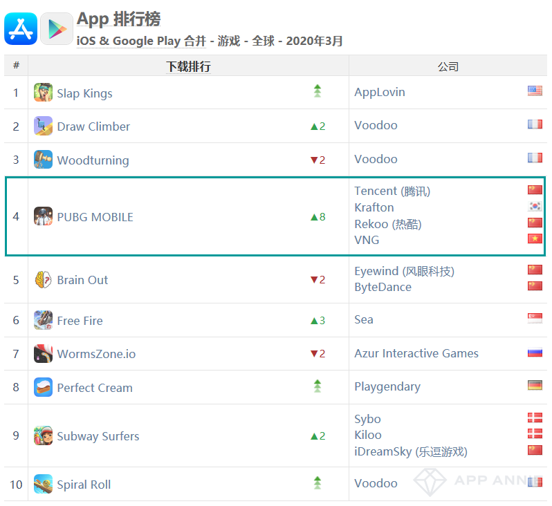 《愛上消消消》登頂iOS中國下載榜，《三國志·戰略版》重回iOS全球收入第三——3月手遊指數報告 遊戲 第3張