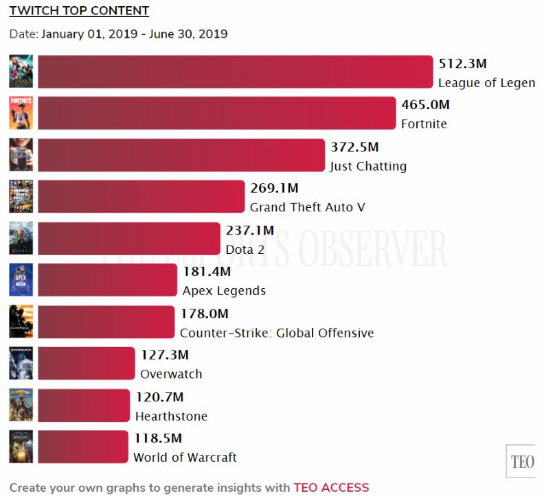 上半年twitch游戏观看时长出炉 Lol 堡垒之夜 Apex英雄 跻身榜单top10 手游那点事微信公众号文章