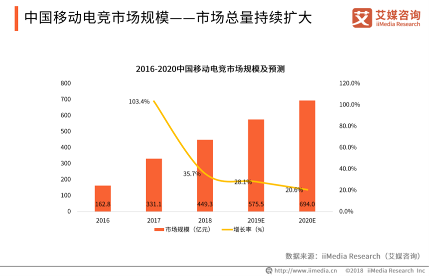 從0到700億產值，《王者榮耀》觸發了中國移動電競多大想像力？ 遊戲 第5張