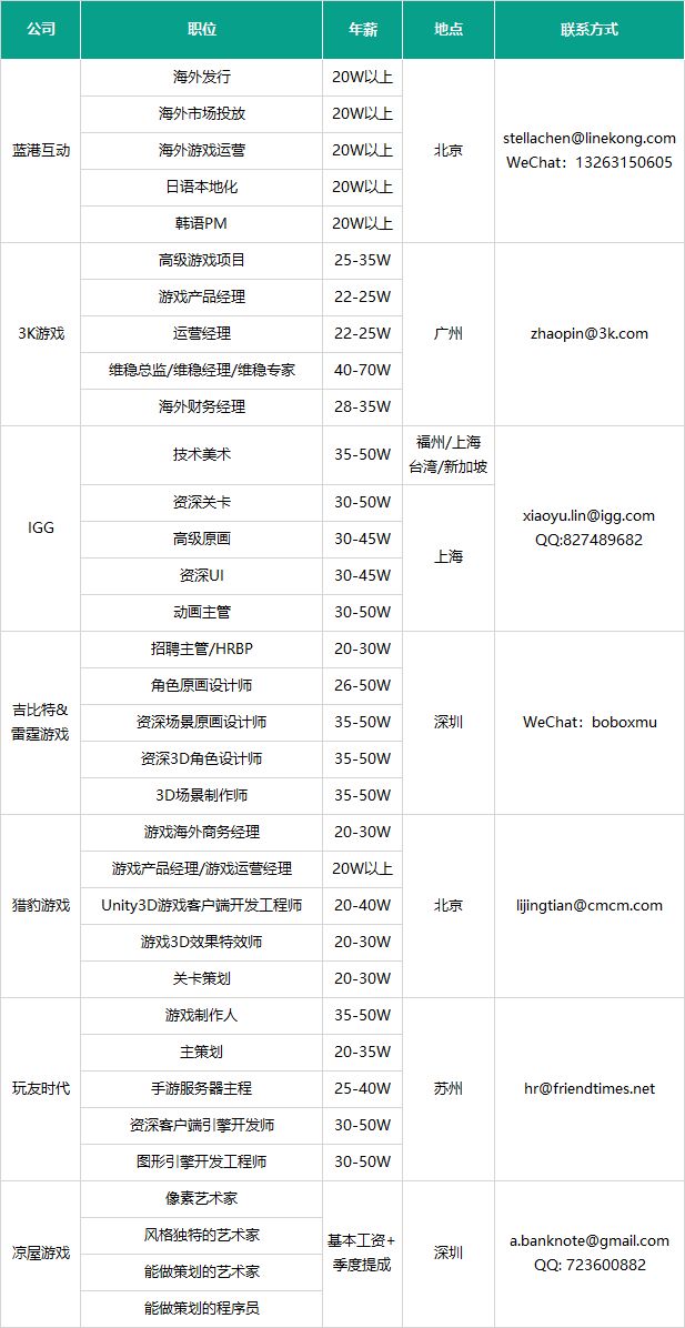 15家公司、95個職位——優質遊戲企業中高端人才雇用（年薪20萬以上） 遊戲 第2張