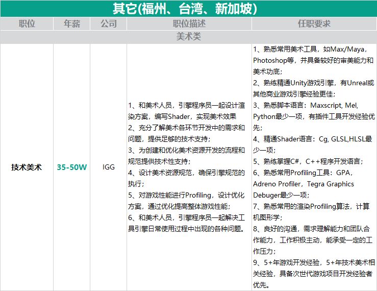 15家公司、95個職位——優質遊戲企業中高端人才雇用（年薪20萬以上） 遊戲 第8張