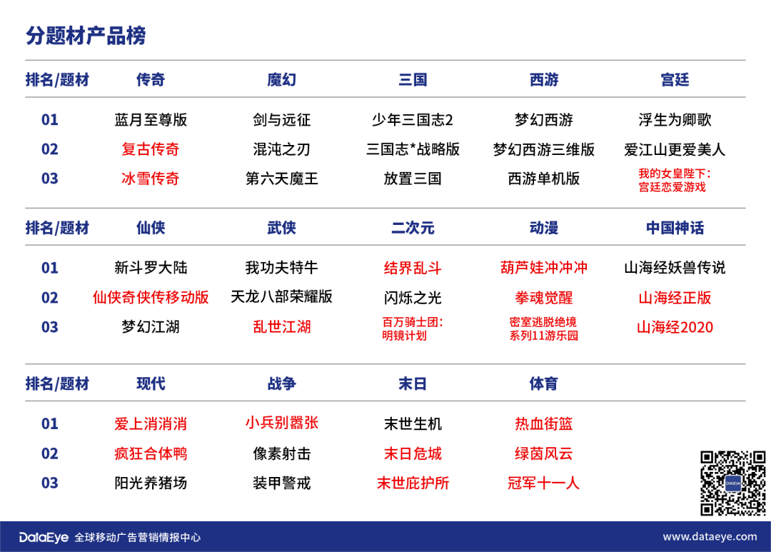 3月買量市場新增近40萬組素材，頭部新品投放量翻倍——《手遊買量風雲錄》 遊戲 第7張