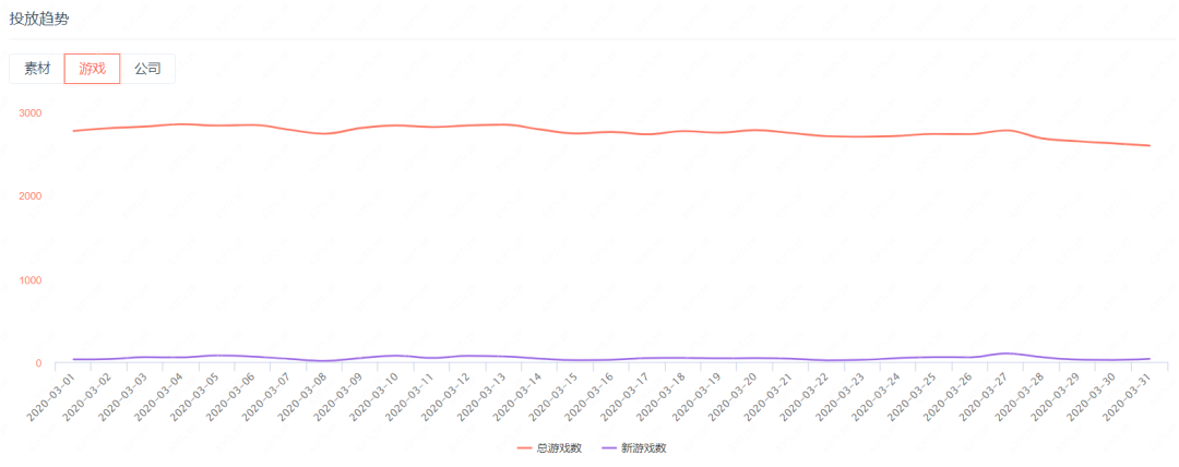 3月买量市场新增近40万组素材 头部新品投放量翻倍 手游买量风云录 手游那点事 游戏主播网