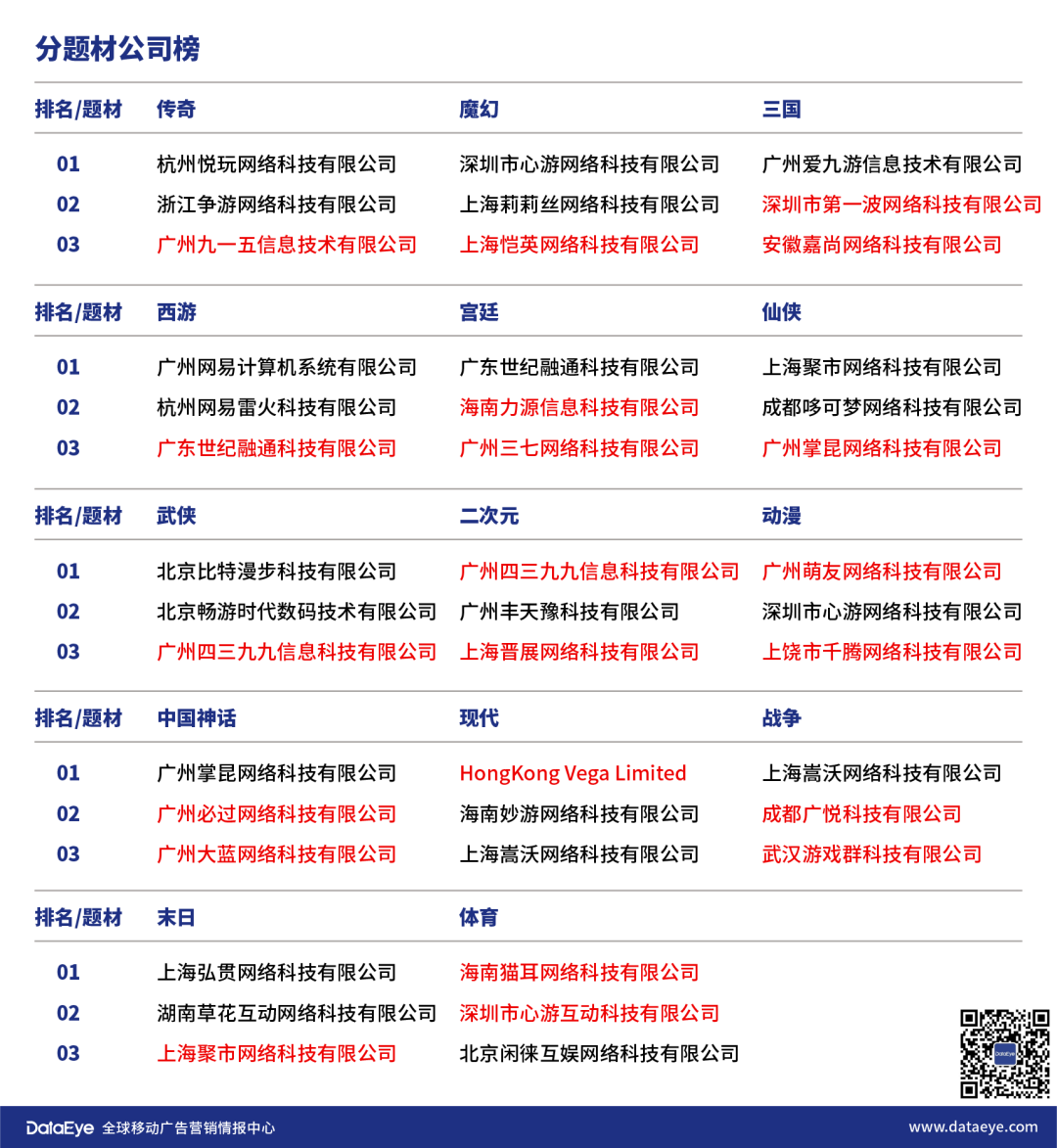 3月買量市場新增近40萬組素材，頭部新品投放量翻倍——《手遊買量風雲錄》 遊戲 第14張