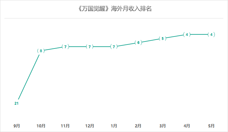 王信文真的做到了！莉莉絲已成功打造4大爆款，躋身全球TOP18 遊戲 第8張