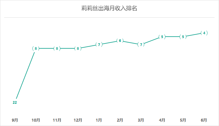 王信文真的做到了！莉莉絲已成功打造4大爆款，躋身全球TOP18 遊戲 第9張