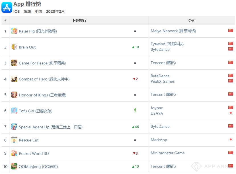 2月全球超休闲游戏榜：Voodoo包揽第一二名，“3D”逐渐成为标配(图8)