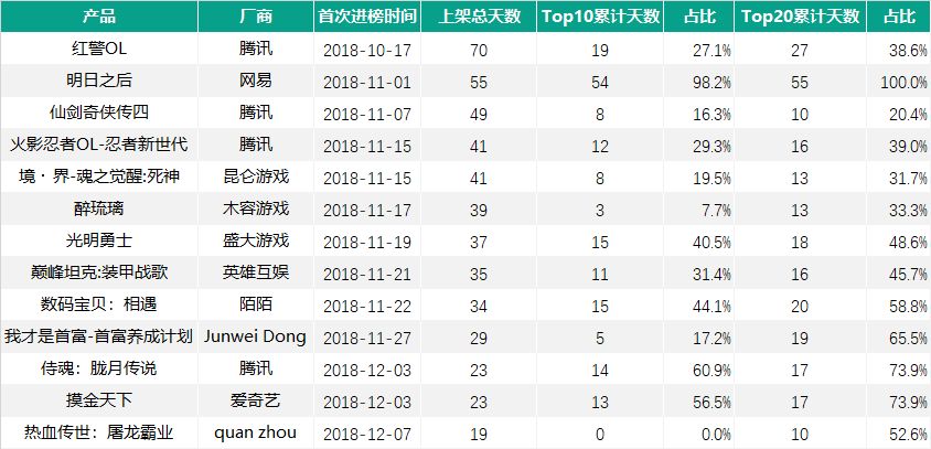 起底Q4新遊：版號影響下新品出現「斷檔」，其中進入暢銷TOP20新遊騰訊獨占75% 遊戲 第4張