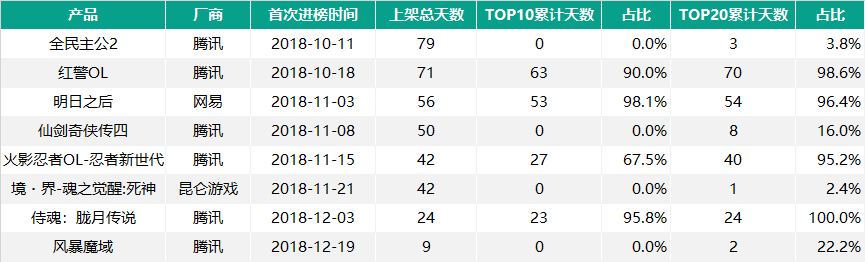 起底Q4新遊：版號影響下新品出現「斷檔」，其中進入暢銷TOP20新遊騰訊獨占75% 遊戲 第2張