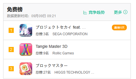 為了做好這款「初音未來」的手遊，SEGA請來了做出過日本暢銷第一的CP 遊戲 第2張