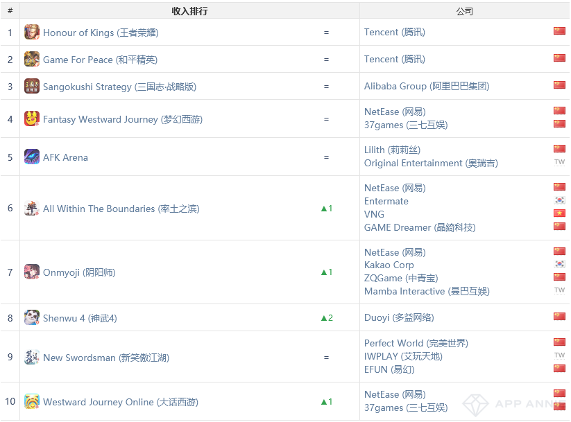 《一人之下》空降iOS中国下载TOP3，鹰角iOS收入排名前十(图13)