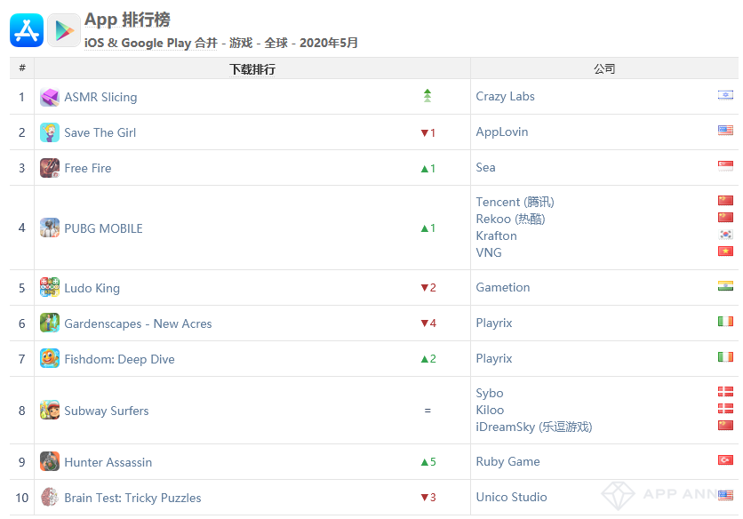 《一人之下》空降iOS中国下载TOP3，鹰角iOS收入排名前十(图2)