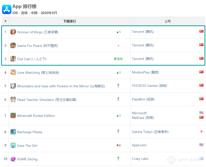 《一人之下》空降iOS中国下载TOP3，鹰角iOS收入排名前十(图7)