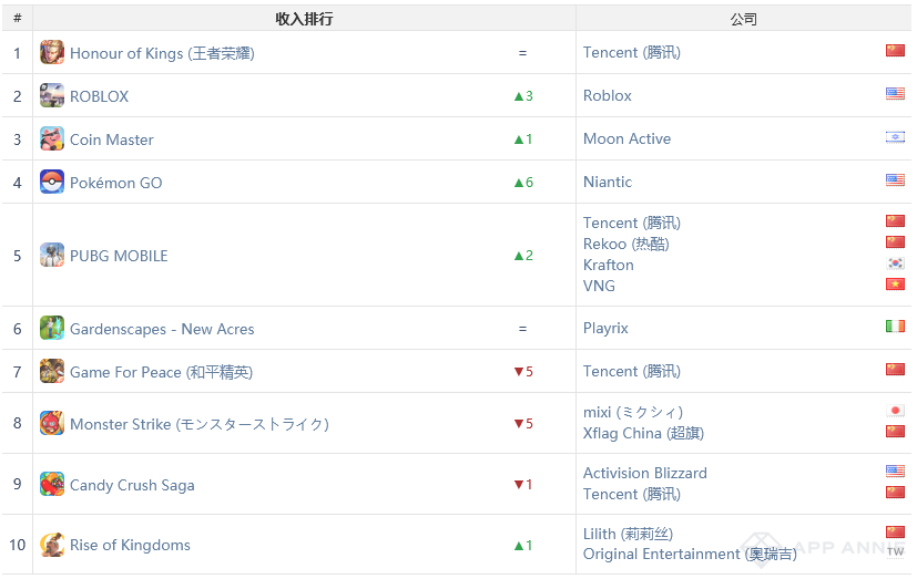 《一人之下》空降iOS中国下载TOP3，鹰角iOS收入排名前十(图3)