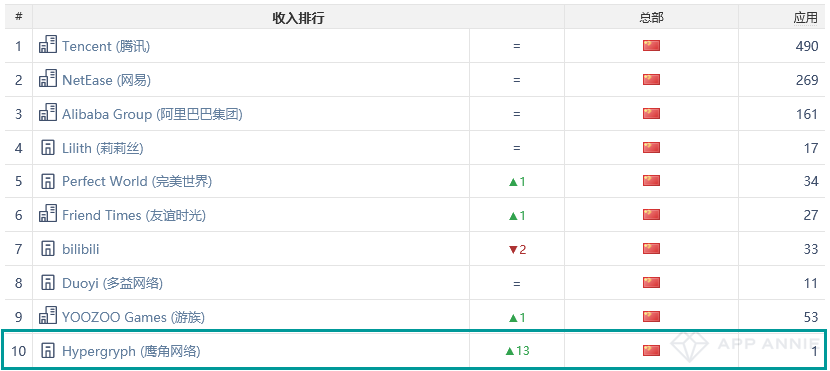 《一人之下》空降iOS中国下载TOP3，鹰角iOS收入排名前十(图12)