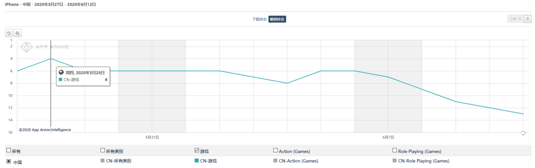 《一人之下》空降iOS中国下载TOP3，鹰角iOS收入排名前十(图5)
